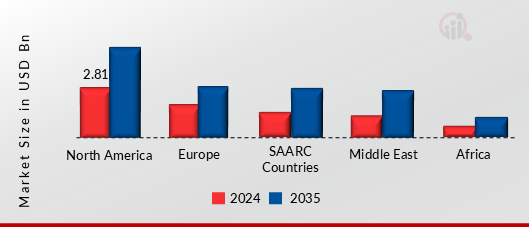 COMMERCIAL VEHICLE CLUTCH MARKET VALUE BY REGION 2024 AND 2035