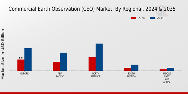Commercial Earth Observation (CEO) Market Regional Insights