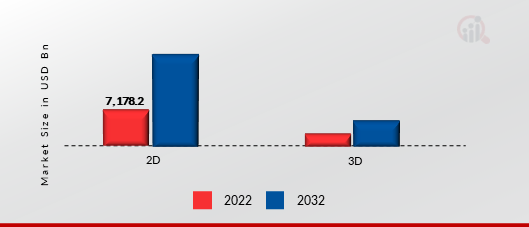 COMPUTER AIDED DESIGN (CAD) MARKET, BY TECHNOLOGY, 2022 VS 2032