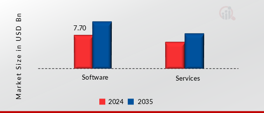 COMPUTER AIDED ENGINEERING MARKET SHARE BY COMPONENT 2024 AND 2035