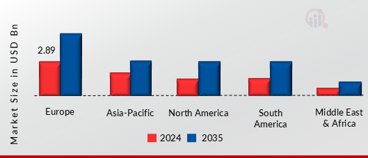 COMPUTER AIDED ENGINEERING MARKET VALUE BY REGION 2024 AND 2035