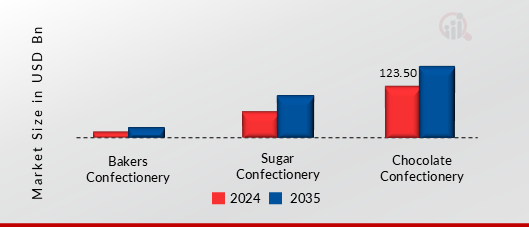 CONFECTIONERY MARKET SHARE BY PRODUCT TYPE 2024 AND 2035