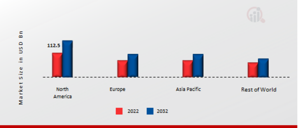 CONFECTIONERY MARKET SHARE BY REGION 2022