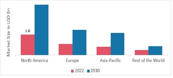 CONFIGURATION MANAGEMENT MARKET SHARE BY REGION 2022