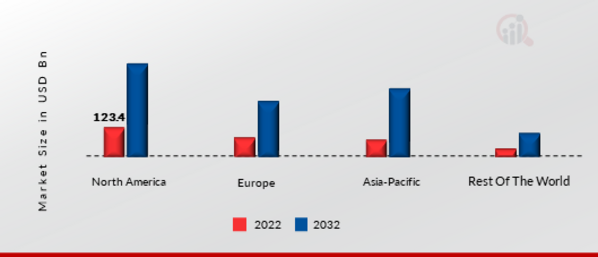 CONNECTED ENTERPRISE MARKET SHARE BY REGION