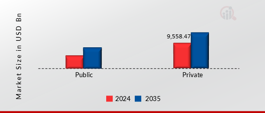 CONSTRUCTION MARKET SHARE BY END-USE SECTOR 2024 AND 2035