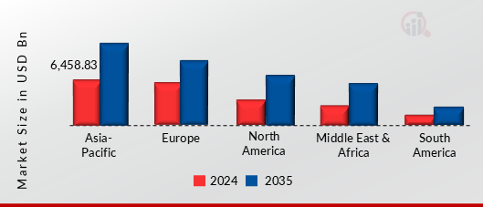 CONSTRUCTION MARKET VALUE BY REGION 2024 AND 2035