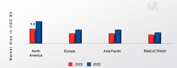 CONSTRUCTION MATERIALS TESTING EQUIPMENT MARKET SHARE BY REGION 2022