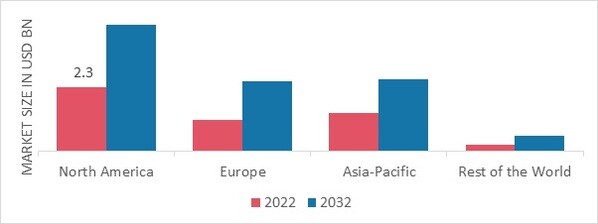 CONSTRUCTION SCAFFOLDING RENTAL MARKET SHARE BY REGION 2022