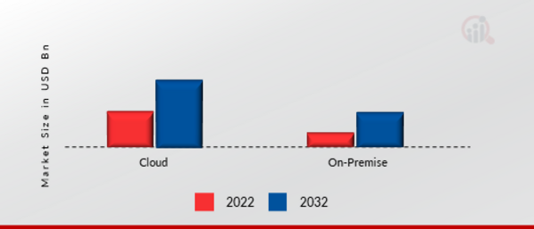 CONSTRUCTION SOFTWARE MARKET SHARE BY DEPLOYMENT MODE 2022 VS 2032