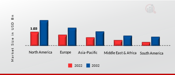 CONSTRUCTION SOFTWARE MARKET SHARE BY REGION 2022 VS 2032