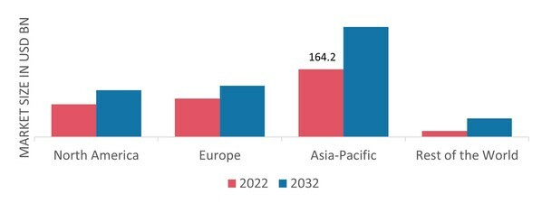 CONSTRUCTION WASTE MANAGEMENT MARKET SHARE BY REGION 2022