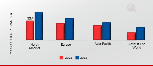 CONSULTING SERVICES TECHNOLOGY MARKET SHARE BY REGION 2022