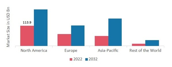 CONTRACT LOGISTICS MARKET SHARE BY REGION 2022