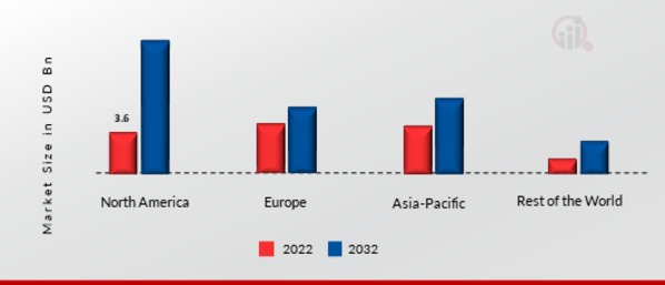 CONVERSATIONAL ARTIFICIAL INTELLIGENCE (AI) MARKET SHARE BY REGION 2022