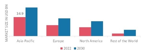 COOKING OILS AND FATS MARKET SHARE BY REGION 2022