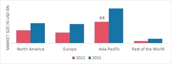 COPPER SULFATE MARKET SHARE BY REGION 2022 