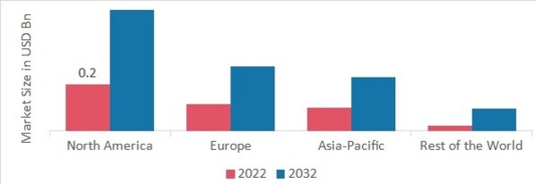 CORNEAL TRANSPLANT MARKET SHARE BY REGION 2022