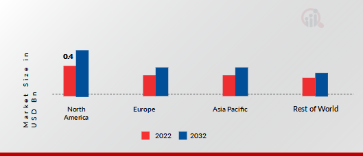 CORNEAL ULCER TREATMENT MARKET SHARE BY REGION 2022