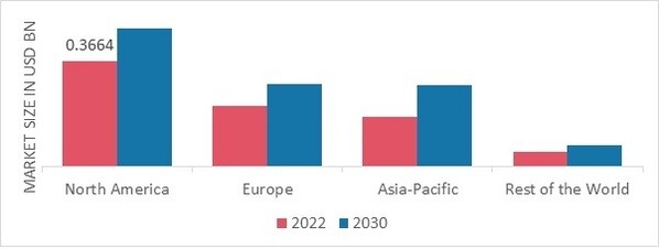 CORNMEAL MARKET SHARE BY REGION 2022 