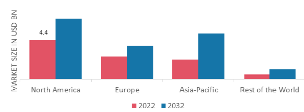 CORONARY STENTS MARKET SHARE BY REGION 2022