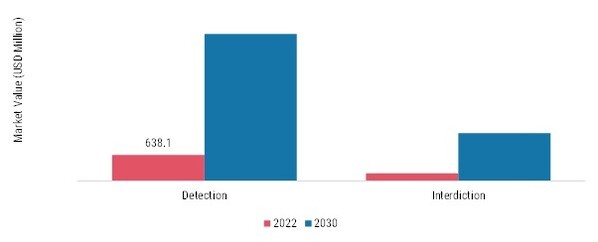 COUNTER UAS MARKET SHARE BY Application 2022 