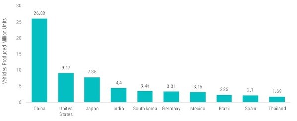 COUNTRY-WISE TOP 10 VEHICLE MANUFACTURERS, 2021 