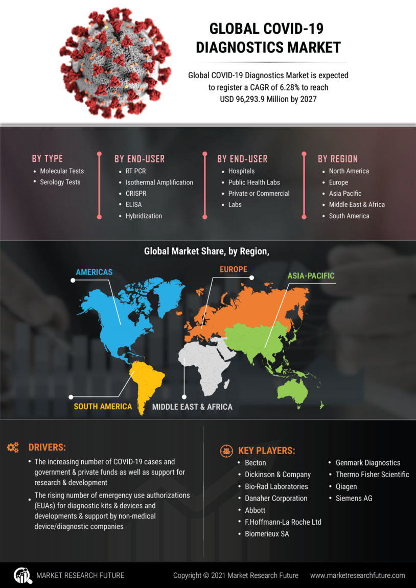 COVID 19 Diagnostics Market