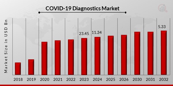 COVID-19 Diagnostics Market Overview