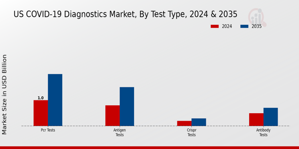 COVID-19 Diagnostics Market Test Type Insights