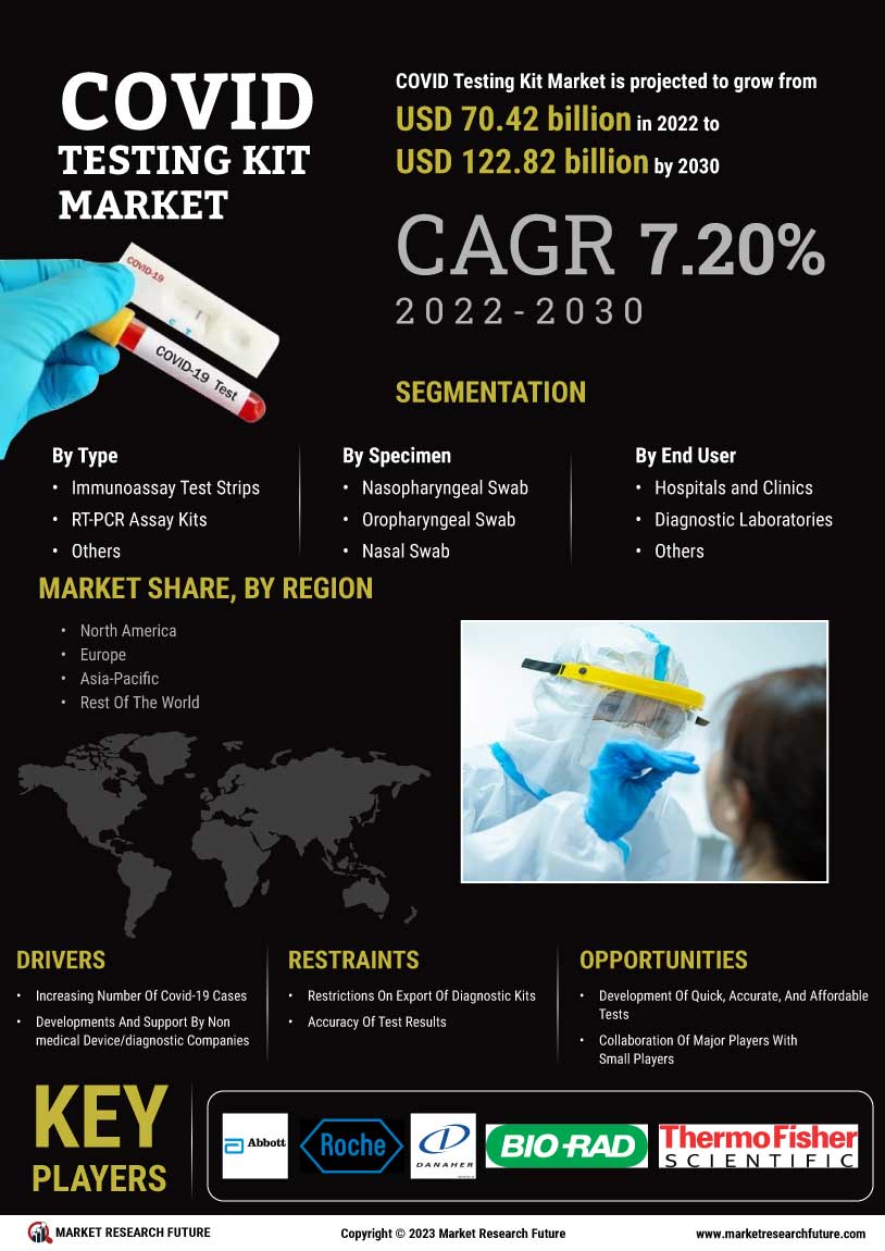 COVID Testing Kit Market