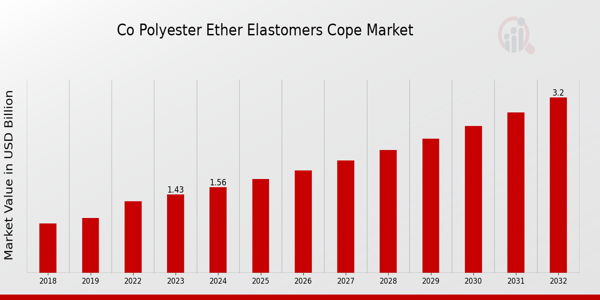 CO Polyester Ether Elastomers COPE Market Overview