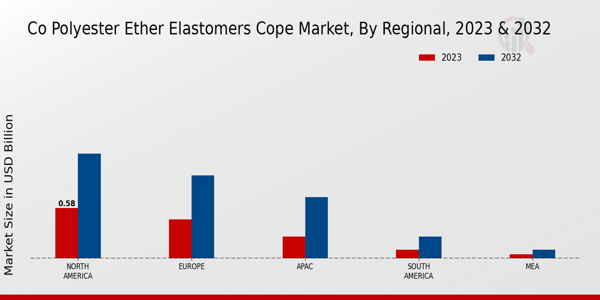 CO Polyester Ether Elastomers COPE Market Regional Insights