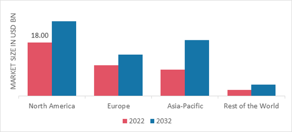 CRAFT WINE MARKET SHARE BY REGION 2022