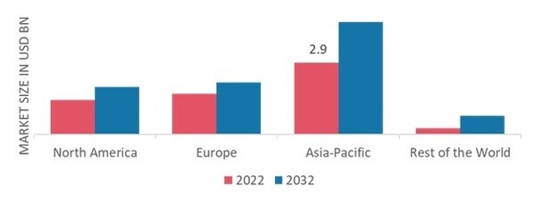 CREAM CHEESE MARKET SHARE BY REGION 2022