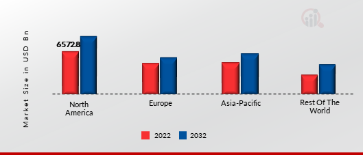 CREDIT CARD MARKET SHARE BY REGION 2022