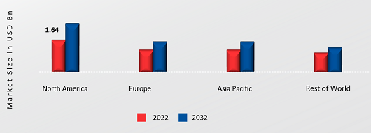 CRISPR TECHNOLOGY MARKET SHARE BY REGION 2022 