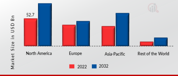 CRITICAL INFRASTRUCTURE PROTECTION MARKET SHARE BY REGION