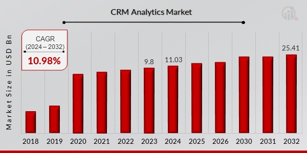 CRM Analytics Market Overview