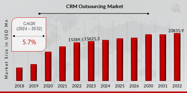 Global CRM Outsourcing Market Overview