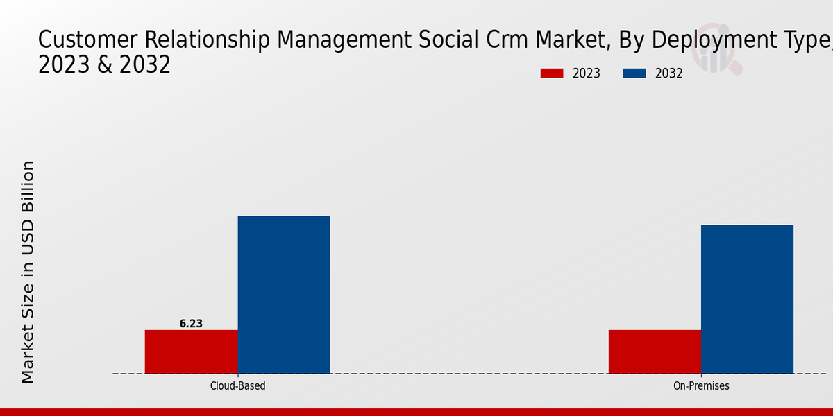 CRM Social Market Insights