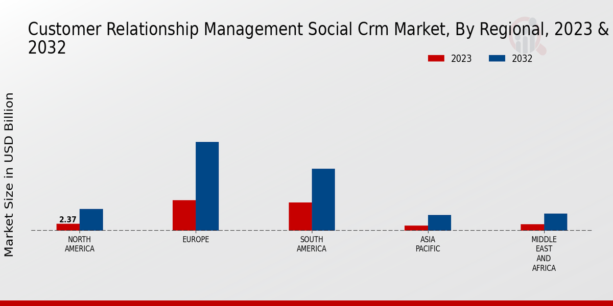 CRM Social Market Regional Insights