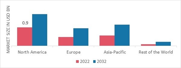 CRUISE MISSILE MARKET SHARE BY REGION 2022 (USD Billion)CRUISE MISSILE MARKET SHARE BY REGION 2022 (USD Billion)