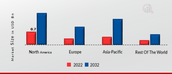 CSP NETWORK ANALYTICS MARKET SHARE BY REGION 2022