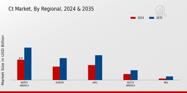 Computed Tomography CT Market by Region