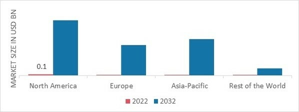 CULTURED MEAT MARKET SHARE BY REGION 2022 (USD Billion)