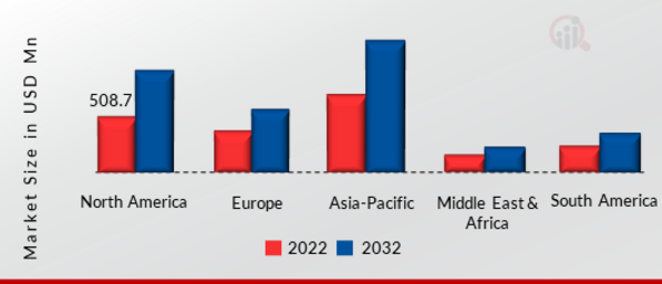 CURRENT SENSOR MARKET SIZE BY REGION 2022 & 2032