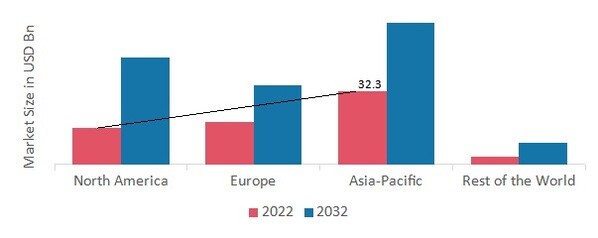 CURTAIN WALLS MARKET SHARE BY REGION 2022