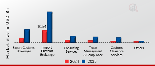 CUSTOMS BROKERAGE MARKET SHARE BY SERVICE TYPE 2024 AND 2035