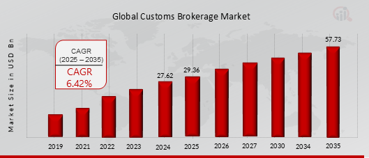 CUSTOMS BROKERAGE MARKET VALUE (2019-2035)